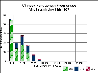 wcchlengthbyweek1997.gif 20K